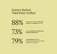 Clinical results: 88% reported symptom relief, 73% less bloating and discomfort, and 79% fewer symptoms within 21 days.