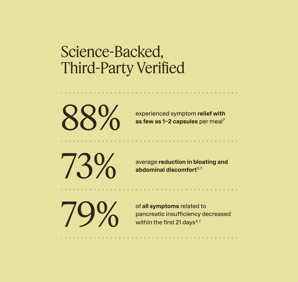 Clinical results: 88% reported symptom relief, 73% less bloating and discomfort, and 79% fewer symptoms within 21 days.