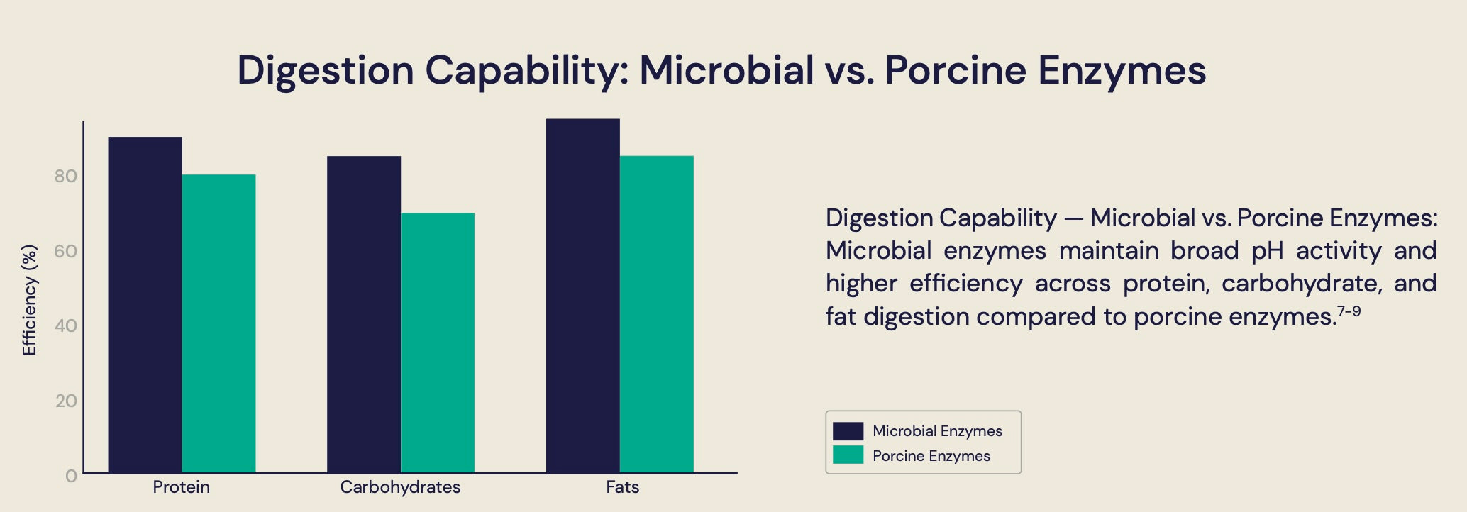 Therapeutic Strength Digestive Enzymes