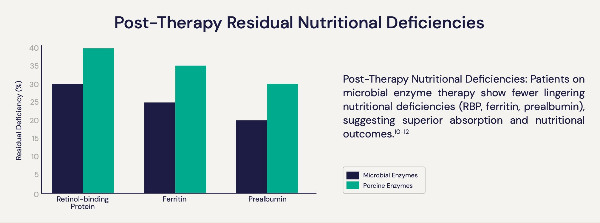 Therapeutic Strength Digestive Enzymes